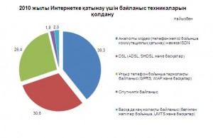 2010 жылы Интернетке қатынау үшін байланыс техникаларын қолдану