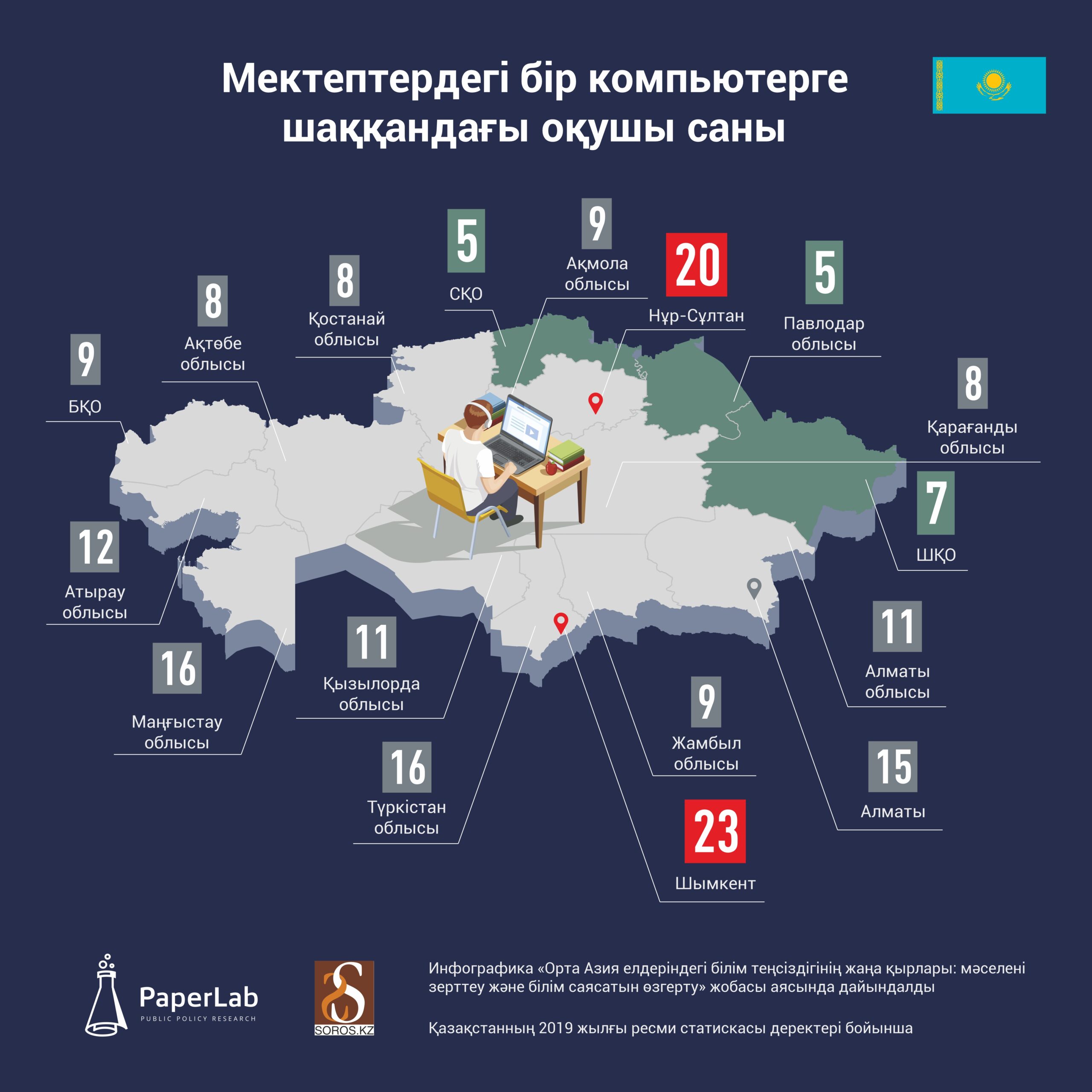 Сколько учатся в казахстане. Широкополосный интернет в Казахстане. Статистика Казахстан образование. Широкополосный доступ в интернет. Рейтинг качества образования Казахстан.